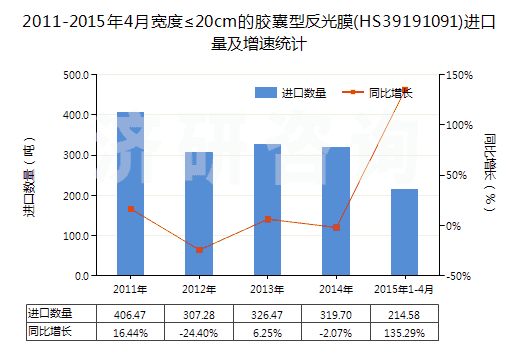 2011-2015年4月寬度≤20cm的膠囊型反光膜(HS39191091)進口量及增速統(tǒng)計 2011-2015年4月寬度≤20cm的膠囊型反光膜(HS39191091)進口量及增速統(tǒng)計
